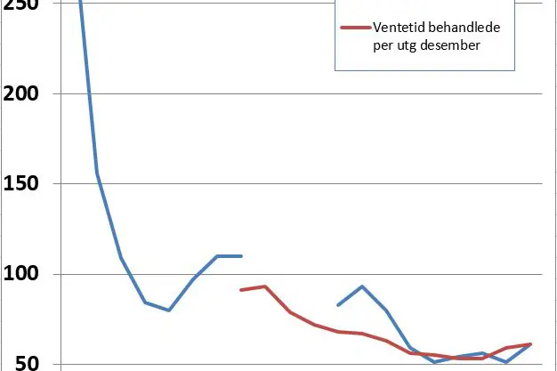 Oversikt ventetid fra 2001 til 2020