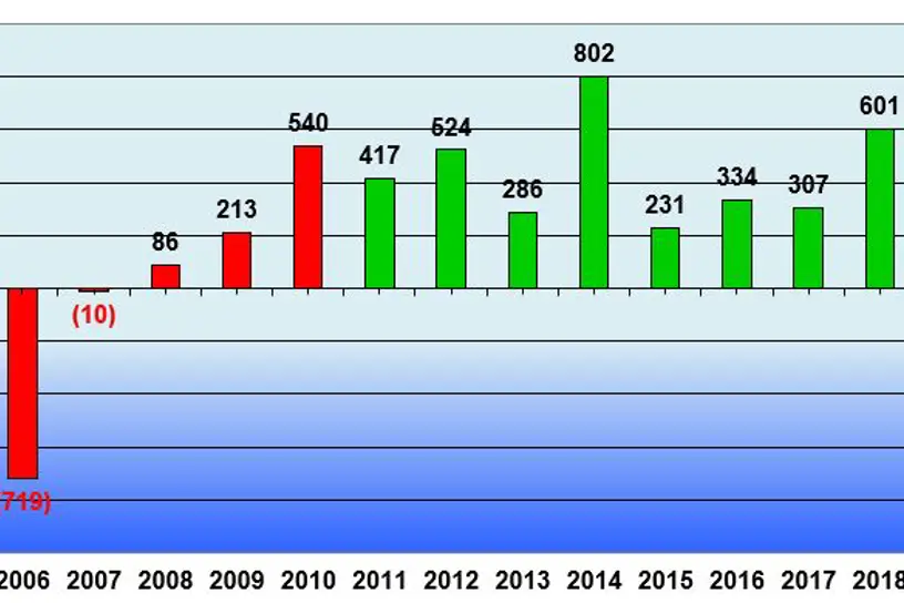 Oversikt over resultat fra 2001 til 2020